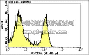 merck millipore,默克密理博,FCMAB203P,Milli-Mark™ Anti-CD64-PE Antibody, clone 10.1