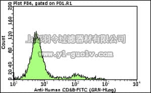 merck millipore,默克密理博,FCMAB205F,Milli-Mark™ Anti-CD68-FITC Antibody, clone KP1