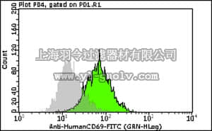 merck millipore,默克密理博,FCMAB206F,Milli-Mark™ Anti-CD69- FITC Antibody, clone FN50