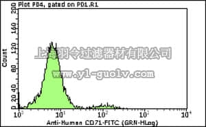 merck millipore,默克密理博,FCMAB207F,Milli-Mark™ Anti-CD71-FITC Antibody, clone Ber-T9