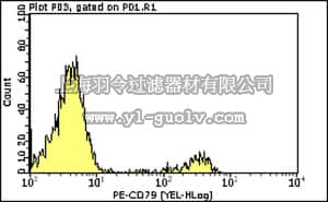 merck millipore,默克密理博,FCMAB208P,Milli-Mark™ Anti-CD79αcy-PE Antibody, clone HM57