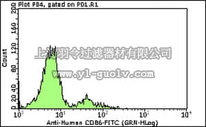 merck millipore,默克密理博,FCMAB210F,Milli-Mark™ Anti-CD86-FITC Antibody, clone BU63