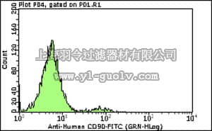 merck millipore,默克密理博,FCMAB211F,Milli-Mark™ Anti-CD90-FITC Antibody, clone 5E10