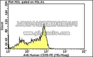 merck millipore,默克密理博,FCMAB212P,Milli-Mark™ Anti-CD95-PE Antibody, clone DX2