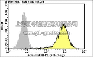 merck millipore,默克密理博,FCMAB215P,Milli-Mark™ Anti-CD138-PE Antibody, clone MI15