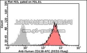 merck millipore,默克密理博,FCMAB216AP,Milli-Mark™ Anti-CD138-APC Antibody, clone MI15