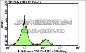merck millipore,默克密理博,FCMAB217F,Milli-Mark™ Anti-CD235a-FITC Antibody, clone JC159