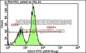 merck millipore,默克密理博,FCMAB218F,Milli-Mark Anti-CD19-FITC Antibody, clone 6D5