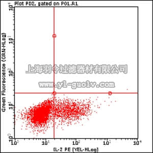 merck millipore,默克密理博,FCMAB221PE,Milli-Mark™ Anti-Interleukin-2-PE Antibody, Clone S4B6-1