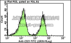 merck millipore,默克密理博,FCMAB227F,Milli-Mark™ Anti-mouse CD3-FITC Antibody, clone 145-2C11