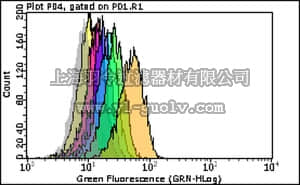 merck millipore,默克密理博,FCMAB230P,Milli-Mark™ Mouse IgG1-k, clone MOPC-21, PE conjugate