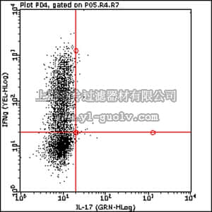 merck millipore,默克密理博,FCMAB243P,Anti-mouse IFN gamma -PE Antibody, clone XMG1.2