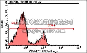 merck millipore,默克密理博,FCMAB244CP5,Milli-Mark Anti-mouse CD4-PerCP/Cy5.5 Antibody, clone GK1.5
