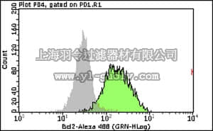 merck millipore,默克密理博,FCMAB250A4,Milli-Mark Anti-Bcl-2 Antibody, Alexa Fluor488, clone AW604