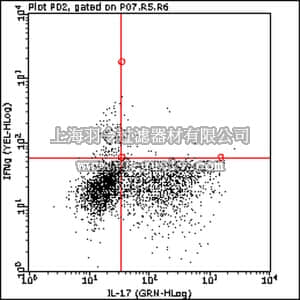 merck millipore,默克密理博,FCMAB255F,Milli-Mark™ Anti-Mouse IL-17 FITC Antibody, clone TC11-18H10.1