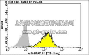 merck millipore,默克密理博,FCMAB257P,Milli-Mark™Anti-Glial Fibrillary Acidic Protein-PE Antibody, clone GA5