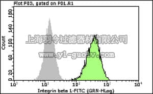 merck millipore,默克密理博,FCMAB269F,Milli-Mark™ Anti-Integrin β1 (CD29)-FITC conjugate Antibody, clone MB1.2