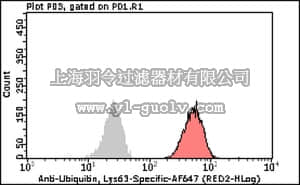 merck millipore,默克密理博,FCMAB288A6,Milli-Mark™ Anti-Ubiquitin Antibody, Lys63-Specific-Alexa Fluor647, clone Apu3