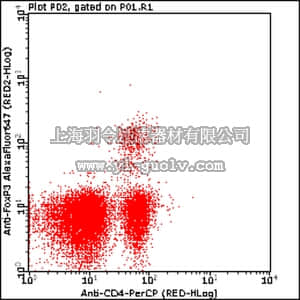 merck millipore,默克密理博,FCMAB309A6,Milli-Mark™ Anti-FOXP3-Alexa Fluor 647 Antibody, clone 3G3