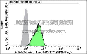 merck millipore,默克密理博,FCMAB321F,Milli-Mark™ Anti-β-Tubulin-FITC Antibody, clone AA2
