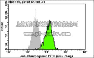 merck millipore,默克密理博,FCMAB329F,Milli-Mark™ Anti-Chromogranin A-FITC Antibody, clone LK2H10