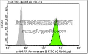 merck millipore,默克密理博,FCMAB331F,Milli-Mark™ Anti-RNA Poly II-FITC Antibody, clone CTD4H8