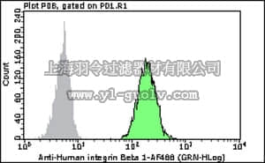 merck millipore,默克密理博,FCMAB375A4,Milli-Mark™ Anti-Integrin β1-Alexa Fluor 488 Antibody, clone P5D2