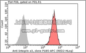merck millipore,默克密理博,FCMAB387APC,Milli-Mark Anti-Integrin α3-APC Antibody, clone P1B5