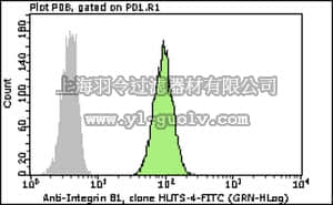 merck millipore,默克密理博,FCMAB389F,Milli-Mark™ Anti-Integrin β1-FITC Antibody, activated, clone HUTS-4