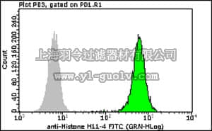 merck millipore,默克密理博,FCMAB390F,Milli-Mark Anti-pan Histone-FITC Antibody, clone H11-4