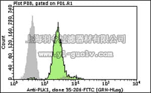 merck millipore,默克密理博,FCMAB405F,Milli-Mark™ Anti-PLK1-FITC Antibody, clone 35-206