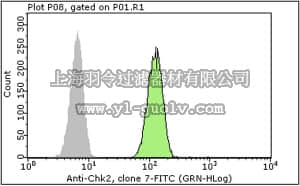 merck millipore,默克密理博,FCMAB424F,Milli-Mark Anti-Chk2-FITC Antibody, clone 7