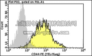 merck millipore,默克密理博,FCMAB426PE,Milli-Mark Anti-mouse CD44 (H-CAM)-PE Antibody, clone KM201