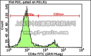 merck millipore,默克密理博,FCMAB427F,Milli-Mark Anti-mouse CD8-FITC Antibody, clone 3.155