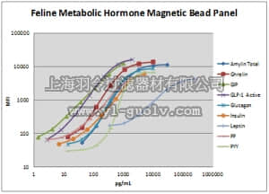 merck millipore,默克密理博,FMHMAG-29K,MILLIPLEX MAP Feline Metabolic Hormone Magnetic Bead Panel, FMHMAG-29K