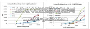 merck millipore,默克密理博,H0XSTMAG-18K,MILLIPLEX MAP Human Oxidative Stress Magnetic Bead Panel - Cellular Metabolism Multiplex Assay