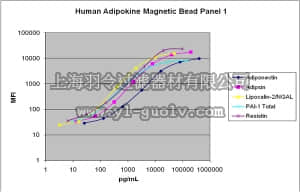 merck millipore,默克密理博,HADK1MAG-61K,MILLIPLEX MAP Human Adipokine Magnetic Bead Panel 1 - Endocrine Multiplex Assay