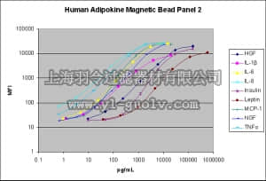 merck millipore,默克密理博,HADK2MAG-61K,MILLIPLEX MAP Human Adipokine Magnetic Bead Panel 2 - Endocrine Multiplex Assay