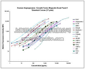 merck millipore,默克密理博,HAGP1MAG-12K,MILLIPLEX MAP Human Angiogenesis/Growth Factor Magnetic Bead Panel - Cancer Multiplex Assay