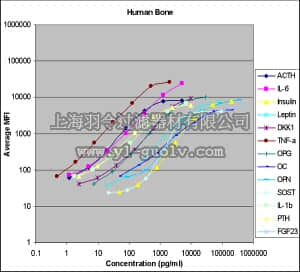 merck millipore,默克密理博,HBNMAG-51K,MILLIPLEX MAP Human Bone Magnetic Bead Panel - Bone Metabolism Multiplex Assay