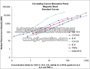 merck millipore,默克密理博,HCCBP1MAG-58K,MILLIPLEX MAP Human Circulating Cancer Biomarker Magnetic Bead Panel - Cancer Multiplex Assay