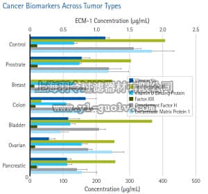 merck millipore,默克密理博,HCCBP2MAG-58K,MILLIPLEX MAP Human Circulating Cancer Biomarker Magnetic Bead Panel 2 - Cancer Multiplex Assay