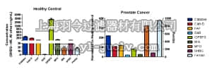 merck millipore,默克密理博,HCCBP3MAG-58K,MILLIPLEX MAP Human Circulating Cancer Biomarker Magnetic Bead Panel 3 - Cancer Multiplex Assay