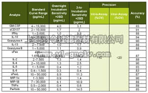 merck millipore,默克密理博,HCD8MAG-15K,MILLIPLEX MAP Human CD8+ T Cell Magnetic Bead Panel - Immunology Multiplex Assay