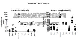 merck millipore,默克密理博,HCMBMAG-22K,MILLIPLEX MAP Human Cancer/ Metastasis Biomarker Magnetic Bead Panel - Cancer Multiplex Assay