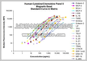 merck millipore,默克密理博,HCP2MAG-62K-PX23,MILLIPLEX MAP Human Cytokine/Chemokine Magnetic Bead Panel II - Premixed 23 Plex - Immunology Multiplex Assay