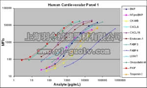 merck millipore,默克密理博,HCVD1MAG-67K,MILLIPLEX MAP Human Cardiovascular Disease (CVD) Magnetic Bead Panel 1 - Cardiovascular Disease Multiplex Assay