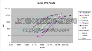 merck millipore,默克密理博,HCVD2MAG-67K,MILLIPLEX MAP Human Cardiovascular Disease (CVD) Magnetic Bead Panel 2 - Cardiovascular Disease Multiplex Assay
