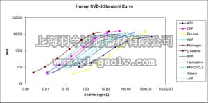 merck millipore,默克密理博,HCVD3MAG-67K,MILLIPLEX MAP Human Cardiovascular Disease (Acute Phase) Magnetic Bead Panel 3 - Cardiovascular Disease Multiplex Assay
