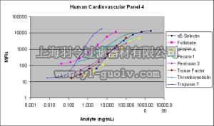 merck millipore,默克密理博,HCVD4MAG-67K,MILLIPLEX MAP Human Cardiovascular Disease (CVD) Magnetic Bead Panel 4 - Cardiovascular Disease Multiplex Assay